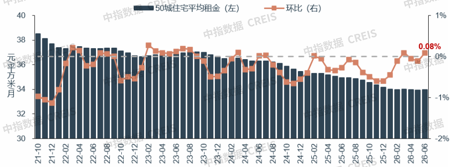 中指研究院：2026上半年50城住宅平均租金跌幅明显收窄 一线城市止跌转升