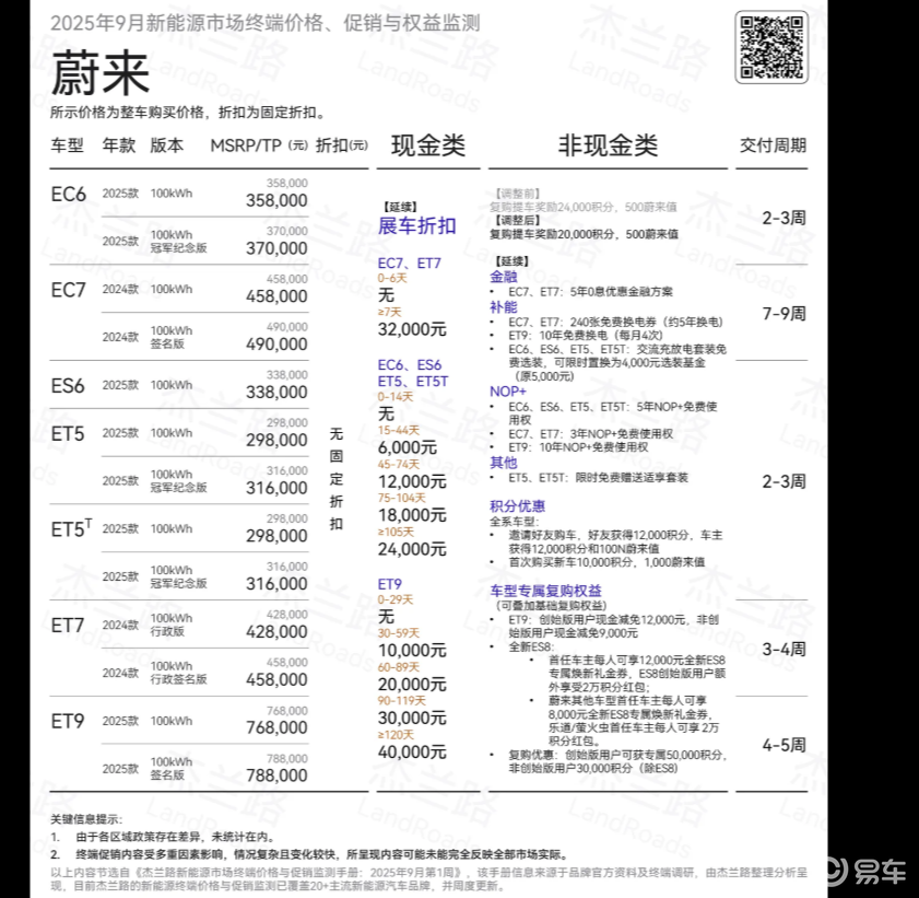 9 月蔚来 & 乐道购车指南:现金优惠少但权益足