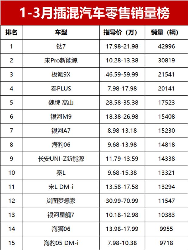 2026年1-3月新能源汽车销量榜 一季度插混车销量排名_购车网