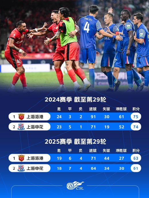 这次延期是否会影响上海双雄的中超争冠形势