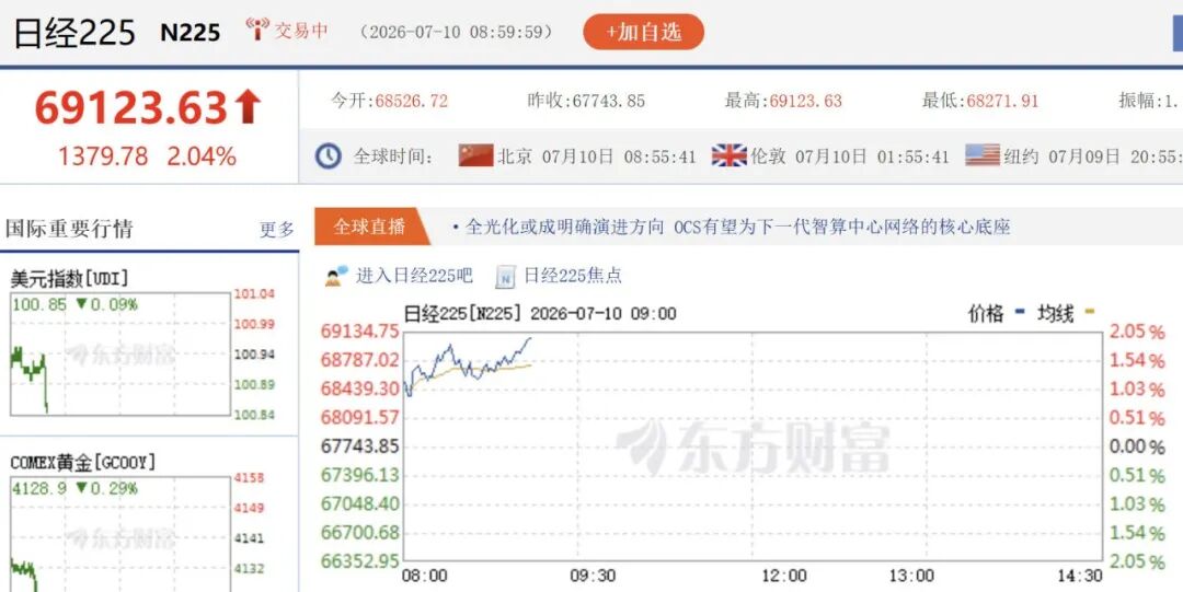 日经225指数，盘中飙涨1300点