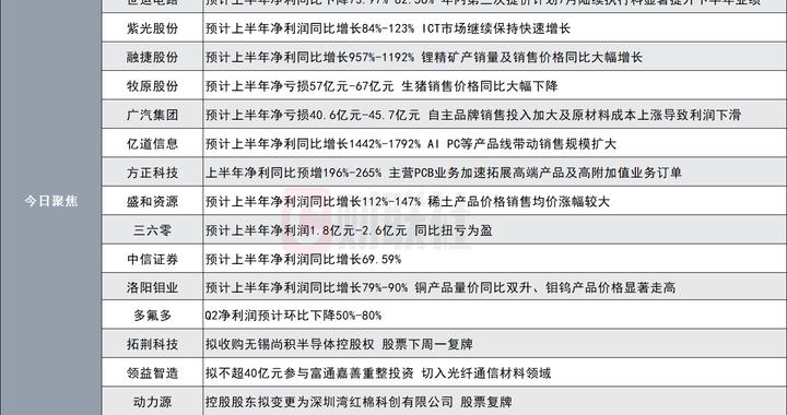 净利同比最高增长24倍！1200亿存储芯片龙头发布半年度业绩预告|盘后公告集锦