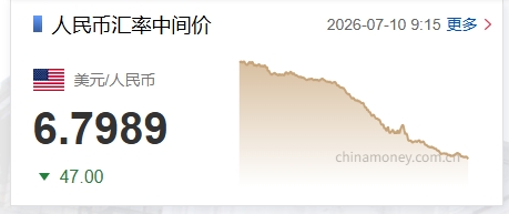 人民币兑美元中间价上调47个基点