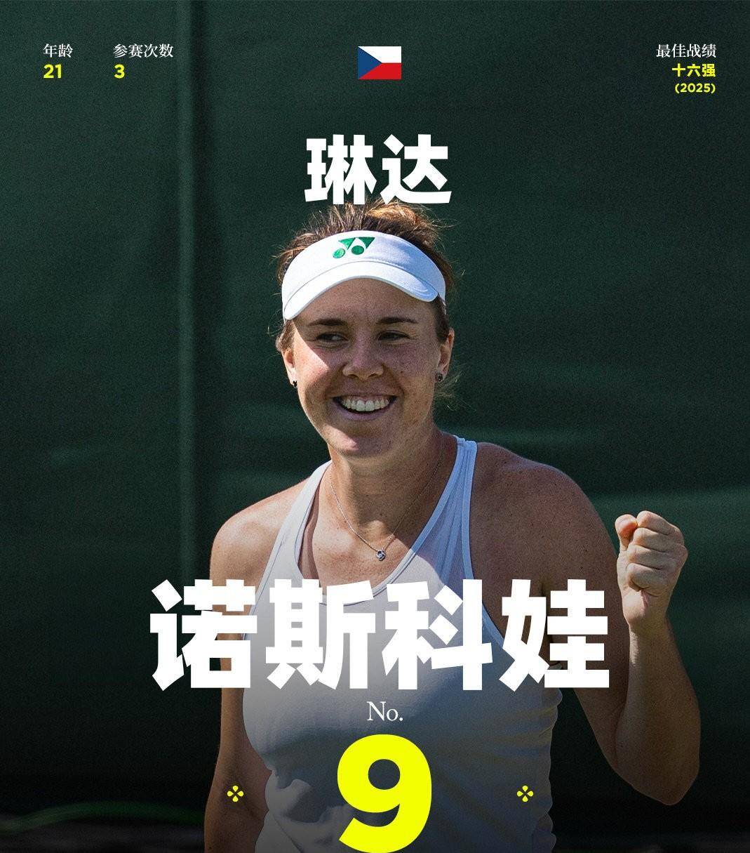 温网女单四强诞生，最新世界排名更新：第3、第4、第6、第10易主，郑钦文上升4位