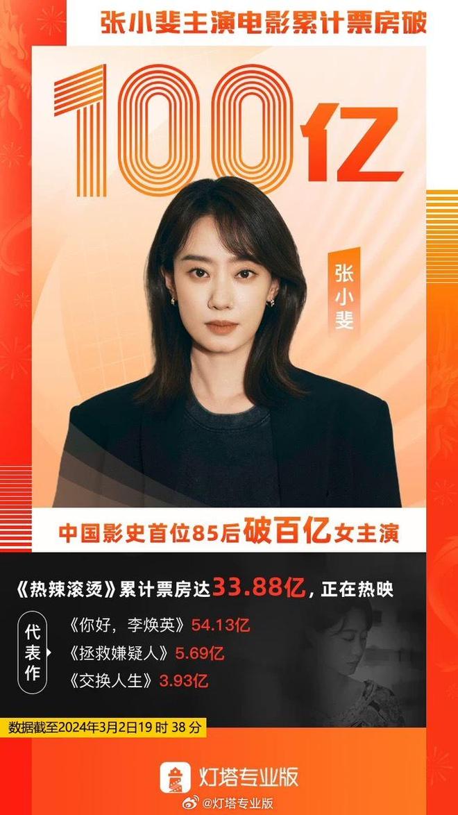 张小斐主演电影票房破100亿