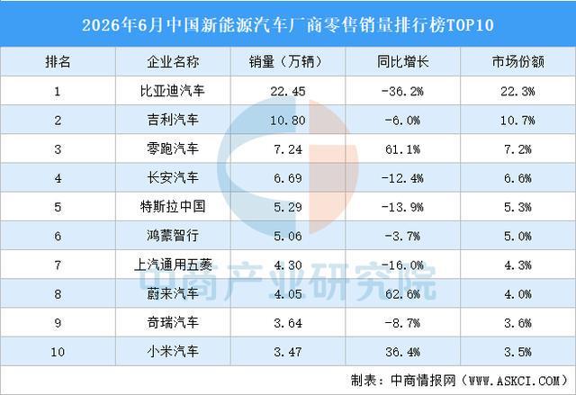 2026年6月中国新能源汽车厂商零售销量排行榜TOP10(附榜单)