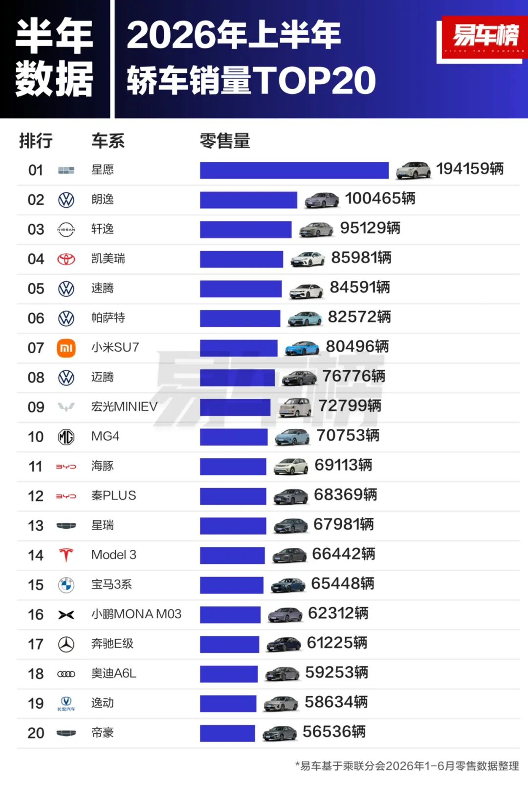 2026上半年轿车/SUV/MPV销量TOP20
