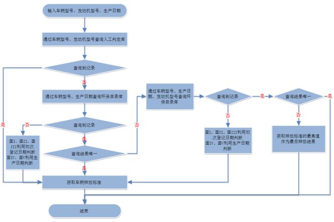 国一？国几？汽车排放标准查询看这里