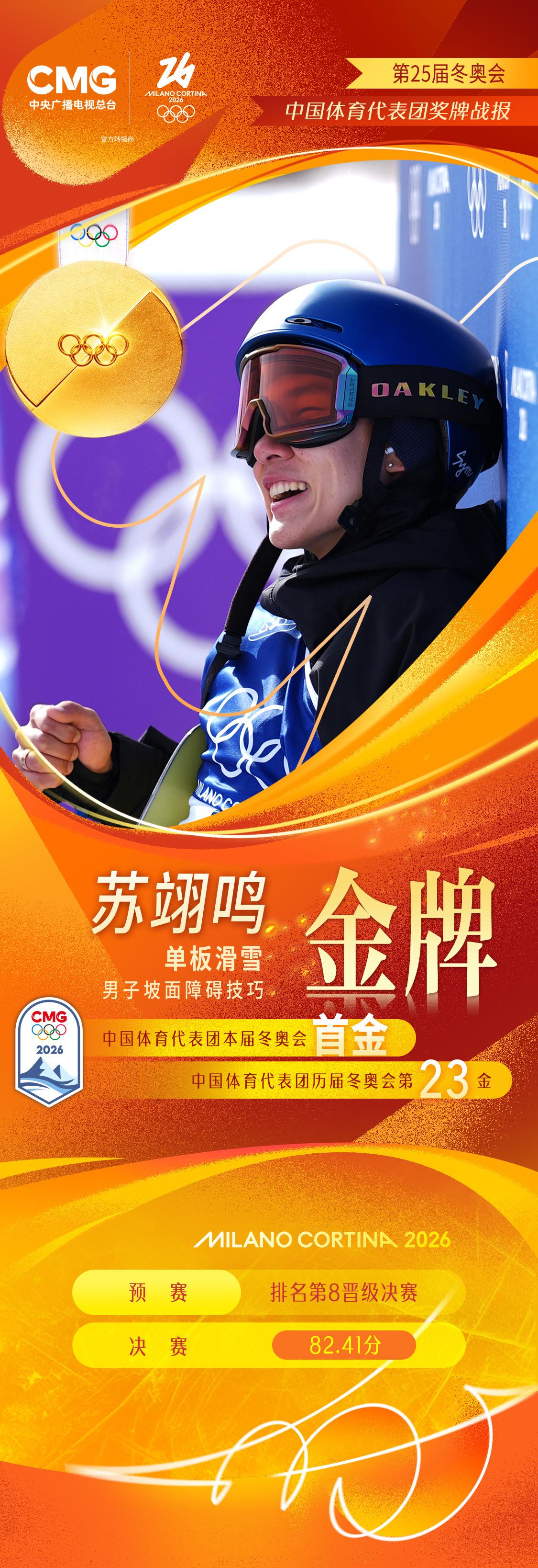 首金！苏翊鸣夺得单板滑雪男子坡面障碍技巧金牌