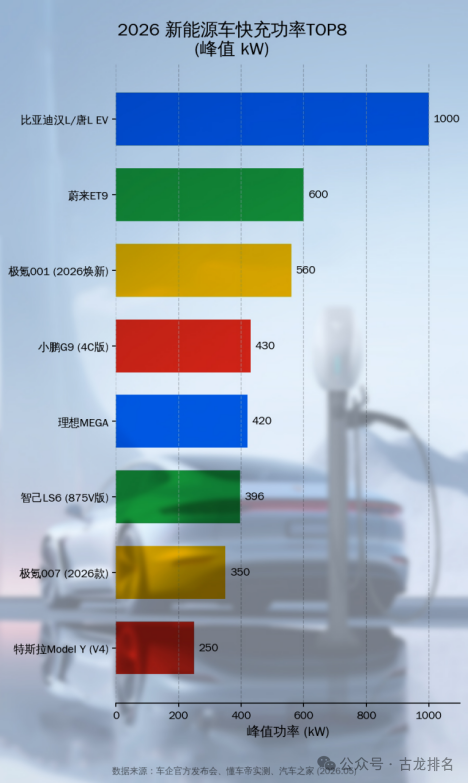 2026 年量产新能源车峰值快充功率 TOP8(峰值 kW)