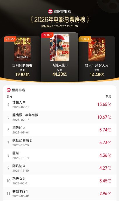 《功夫女足》最终票房预测上调至18亿，能否成为年度冠军？