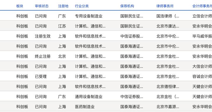 10家企业现新进展：燧原科技注册生效 思朗科技获受理|科创板IPO周报