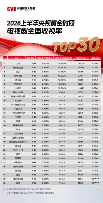 张嘉益刘浩存《主角》收视4.210%登顶央视