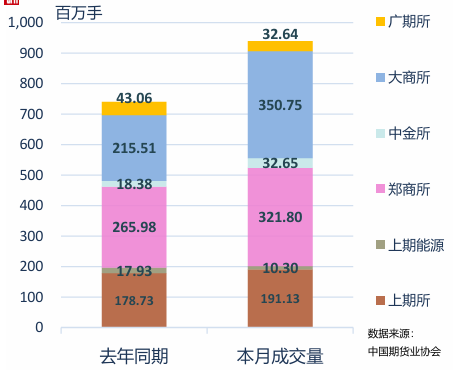 中期协：6月全国期货市场成交量为939.26百万手 同比增长27.00%
