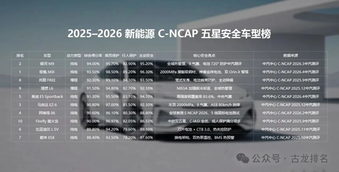 2025–2026 新能源 C-NCAP 五星安全车型榜