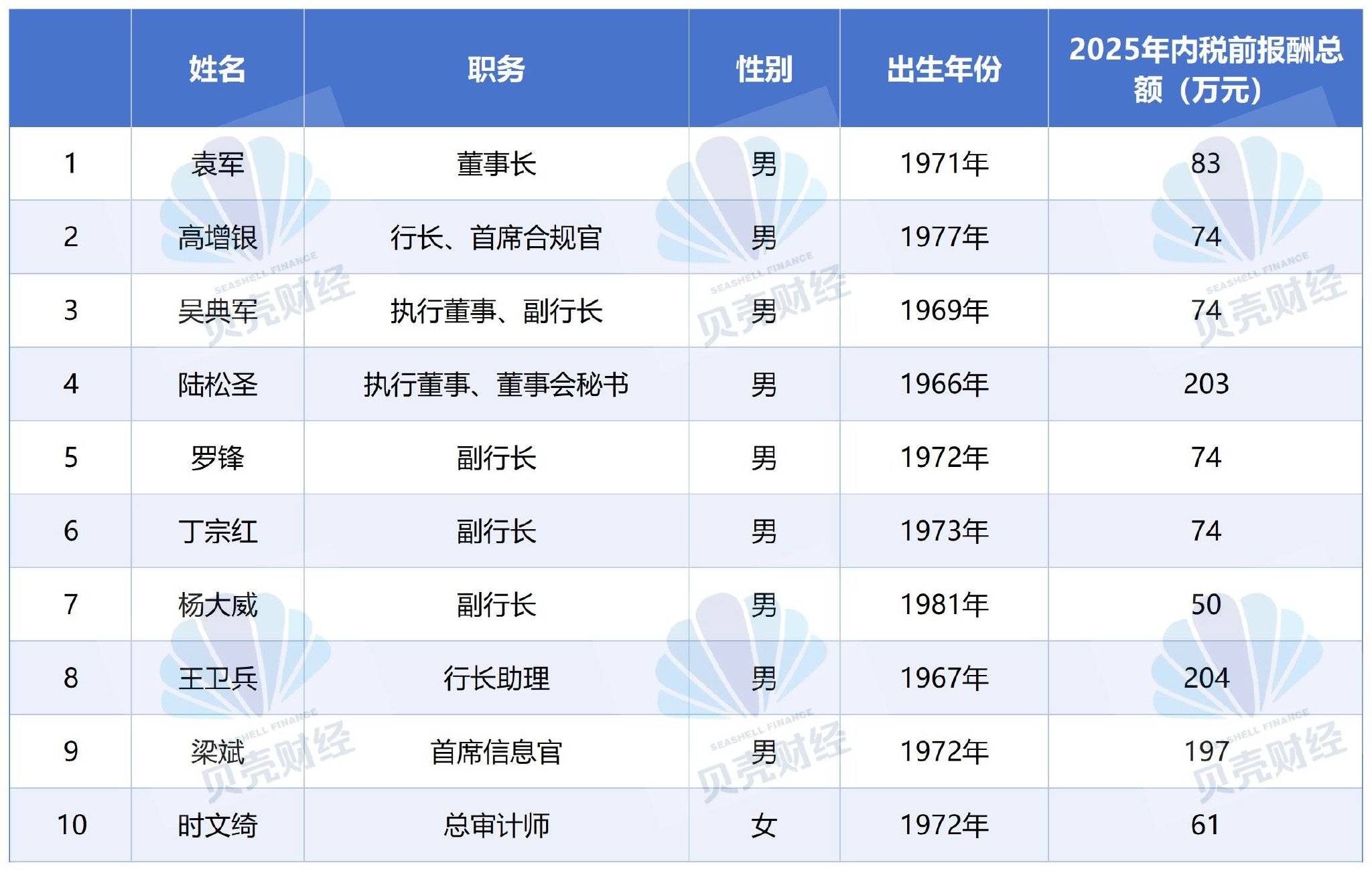 江苏银行“一正四副”新班底亮相，新行长高增银曾为苏银理财首任董事长