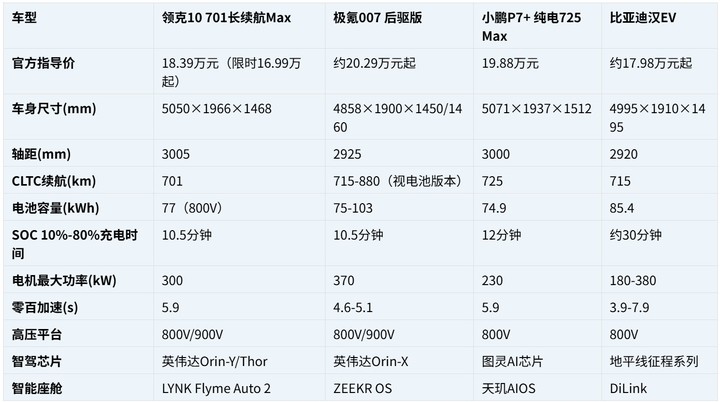 领克10搭载900V神盾金砖电池，816km续航+6C超充三电参数拆解-网通社汽车