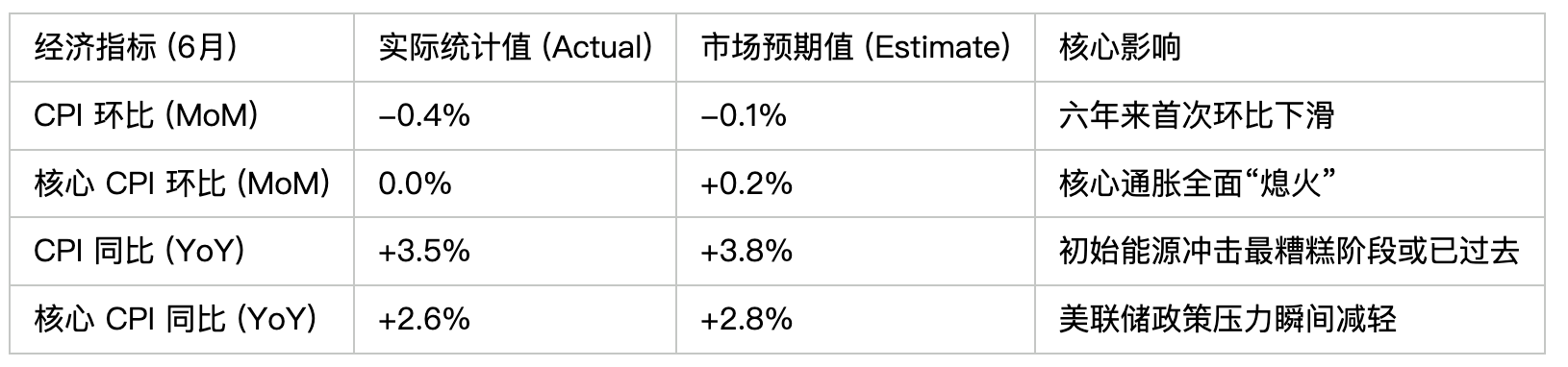 沃什国会首秀撞车CPI爆冷！“零容忍”证词遭数据突袭，加息压力瞬间减轻