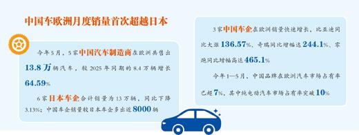 数据来源：欧洲汽车制造商协会等