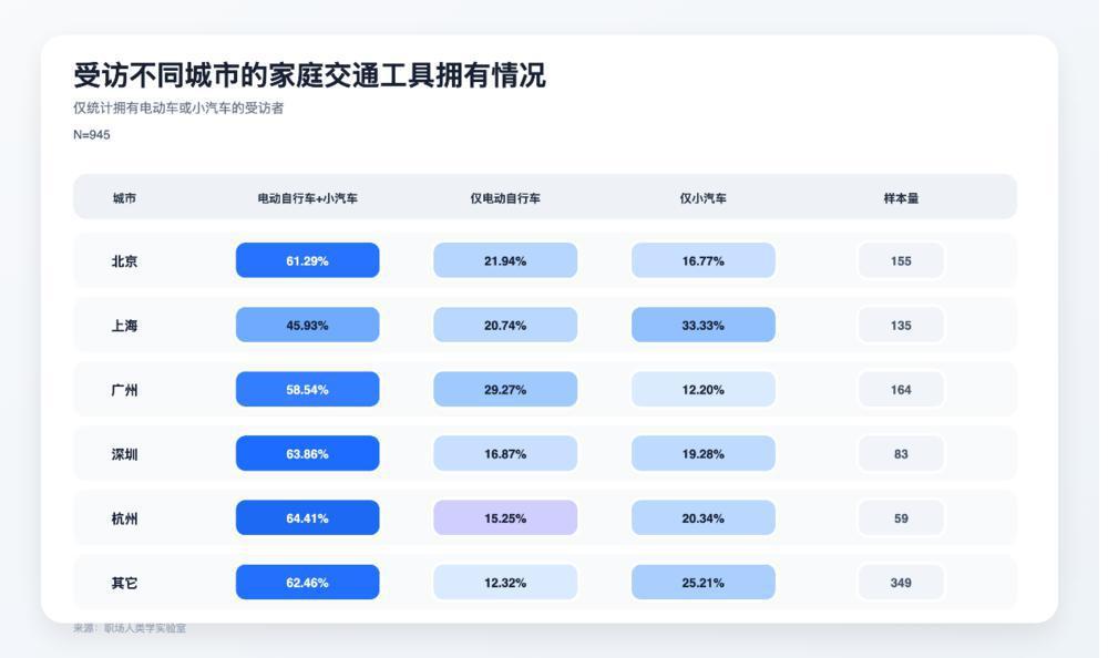 “双车家庭”增长背后：城市通勤正在重塑消费选择