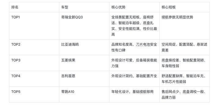 2026年 10万以下纯电动汽车排名