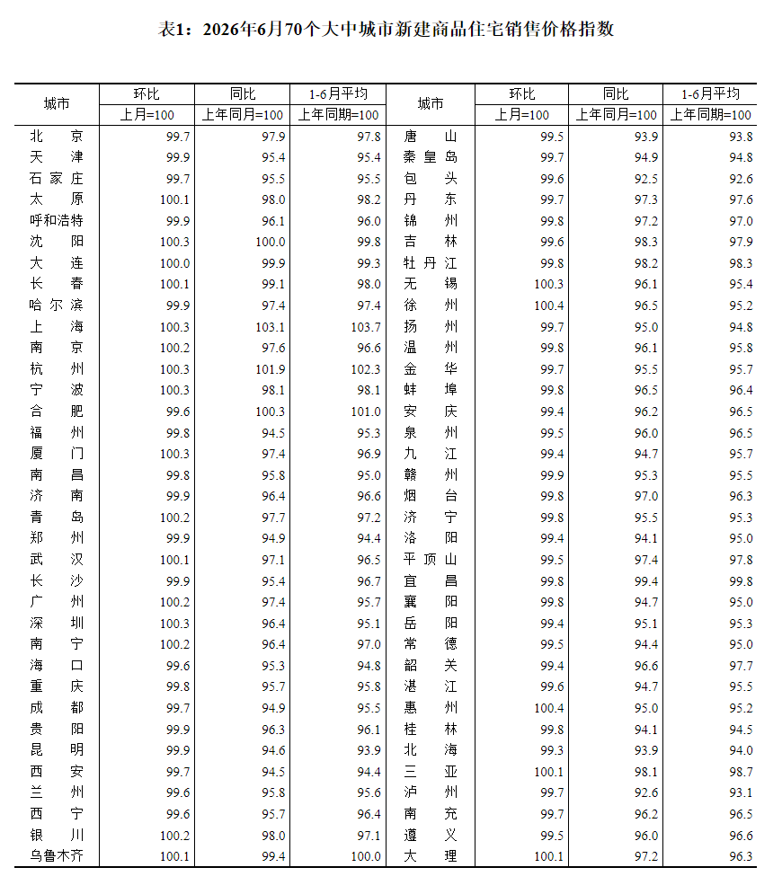 国家统计局：6月份各线城市商品住宅销售价格同比降幅总体继续收窄