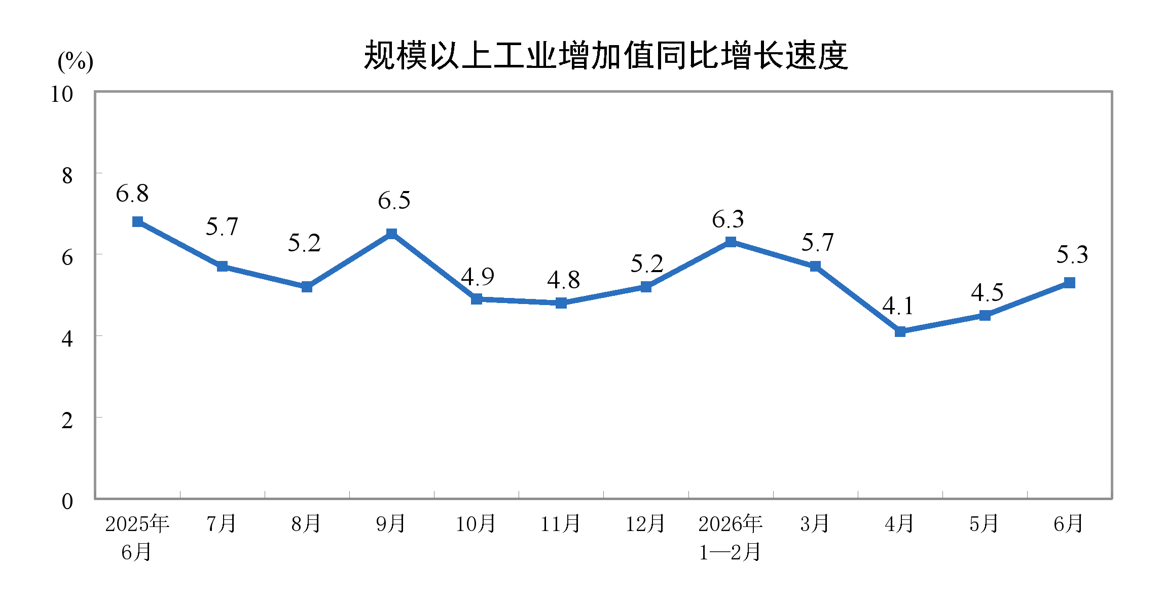 国家统计局：6月份规模以上工业增加值增长5.3%