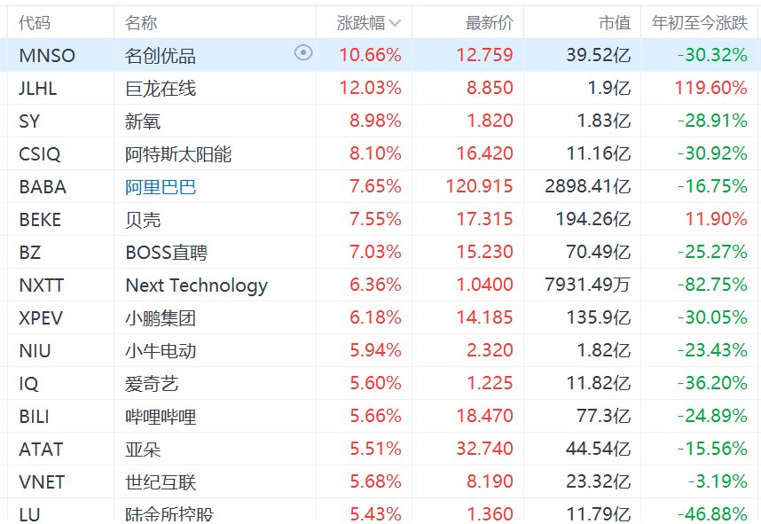 纳斯达克中国金龙指数涨超3%