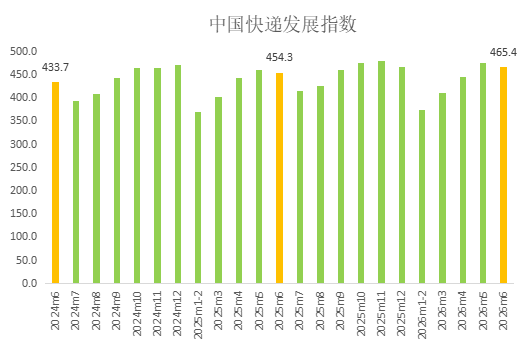 国家邮政局：6月中国快递发展指数为465.4 同比提升2.4%