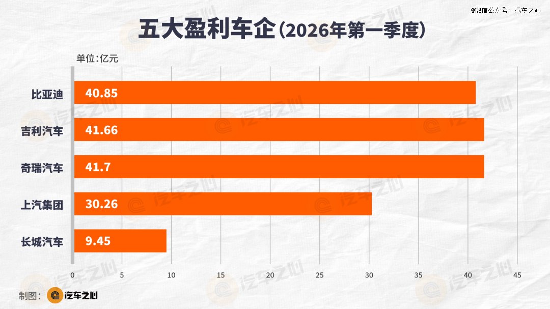 汽车产业，正在重写利润公式|投资界