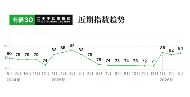 二手车市场结构性回暖：微型车价格同比激增超三成_汽车频道_中国青年网