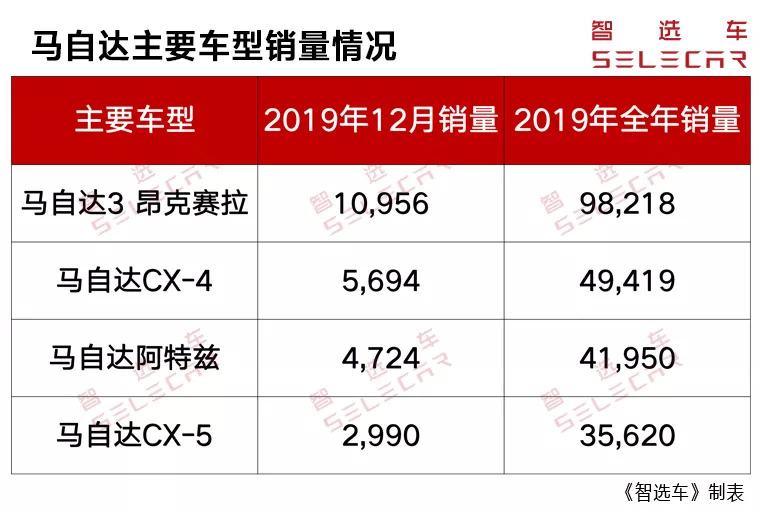 2019年马自达售出22.7万辆新车，昂克赛拉收获9.8万辆|界面新闻 · JMedia