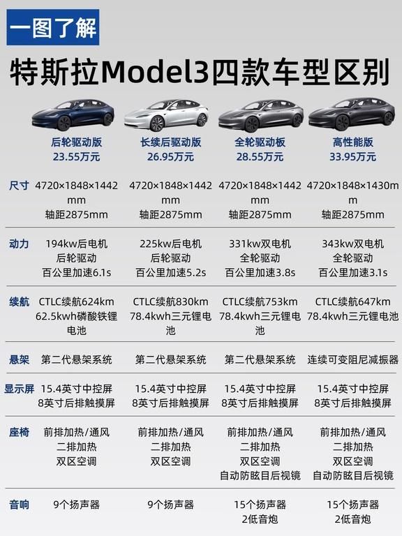 特斯拉Model3!四款车型一图讲透