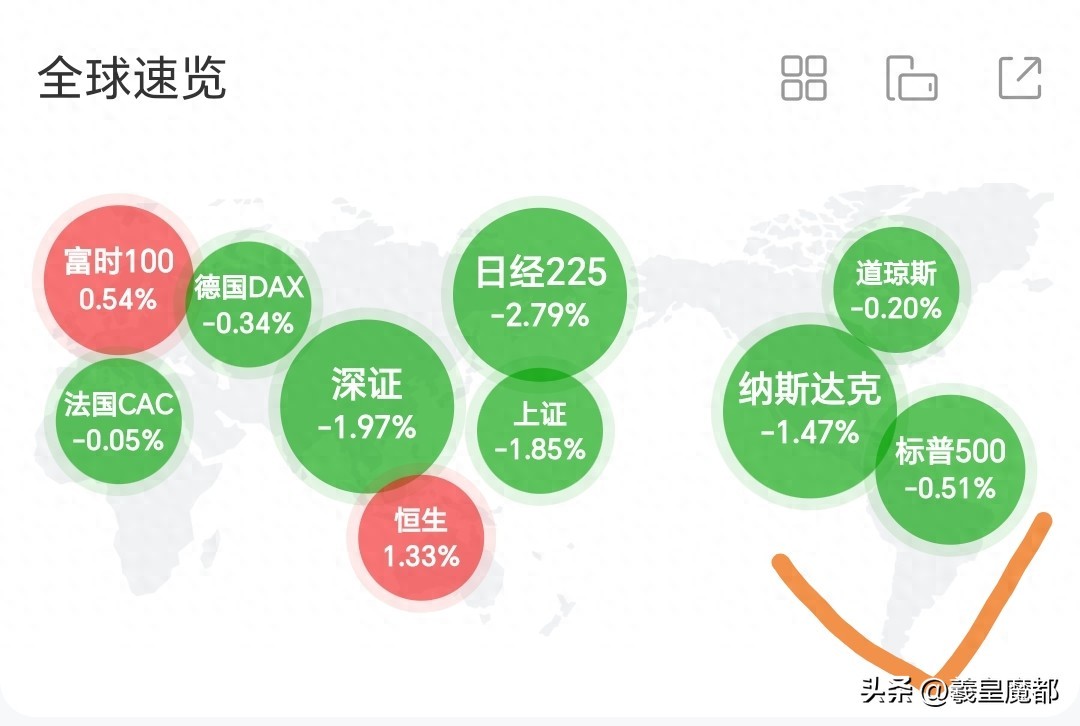 一觉醒来，美股居然全部收跌，唯独中概股领涨，A股会低开高走？
