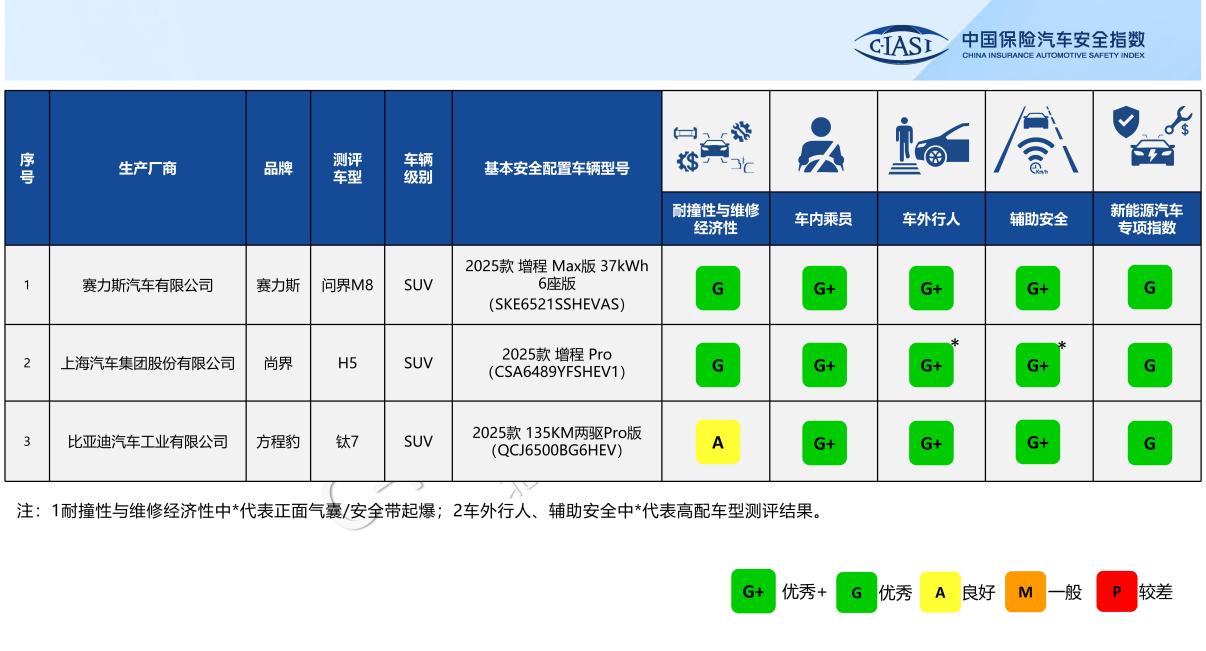 C-IASI发布问界M8等三款车型测评结果