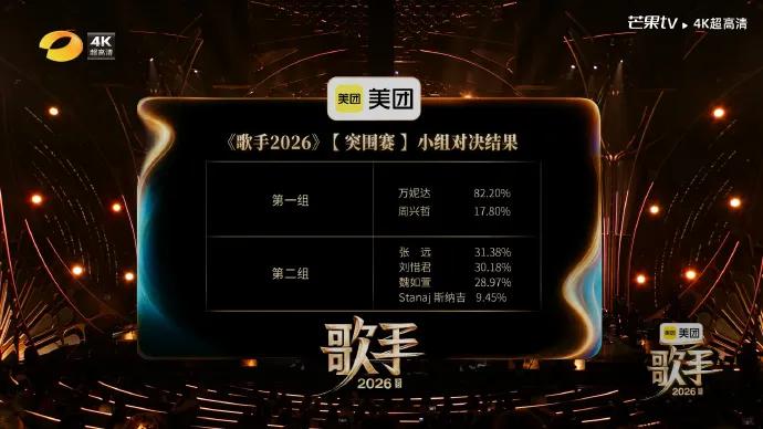 [流言板]《歌手2026》突围赛战报:艾略特万妮达张远魏如萱成功突围