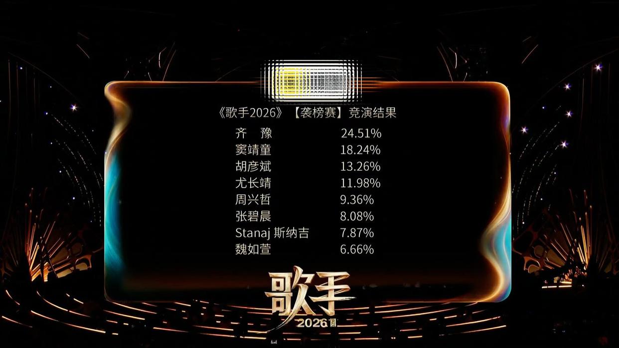 碾压级胜利!《歌手2026》Jessie J两度“袭榜”成功,魏如萱被淘汰,网友调侃:倒数第一竞争激烈