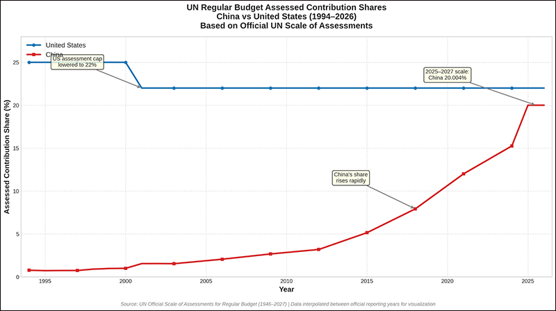 1994年至2026年，中美在联合国常规预算中的分摊占比