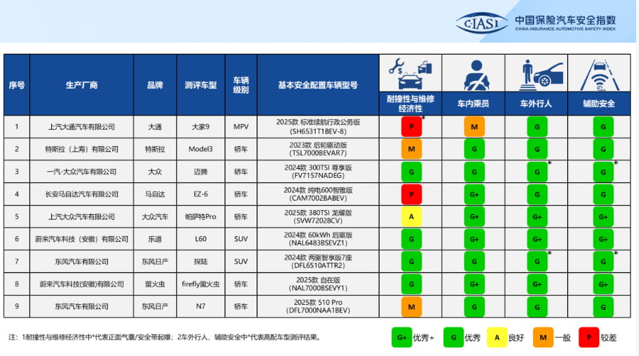 中保研最新一批安全评测成绩出炉,两款“合肥造”车型获全优评价
