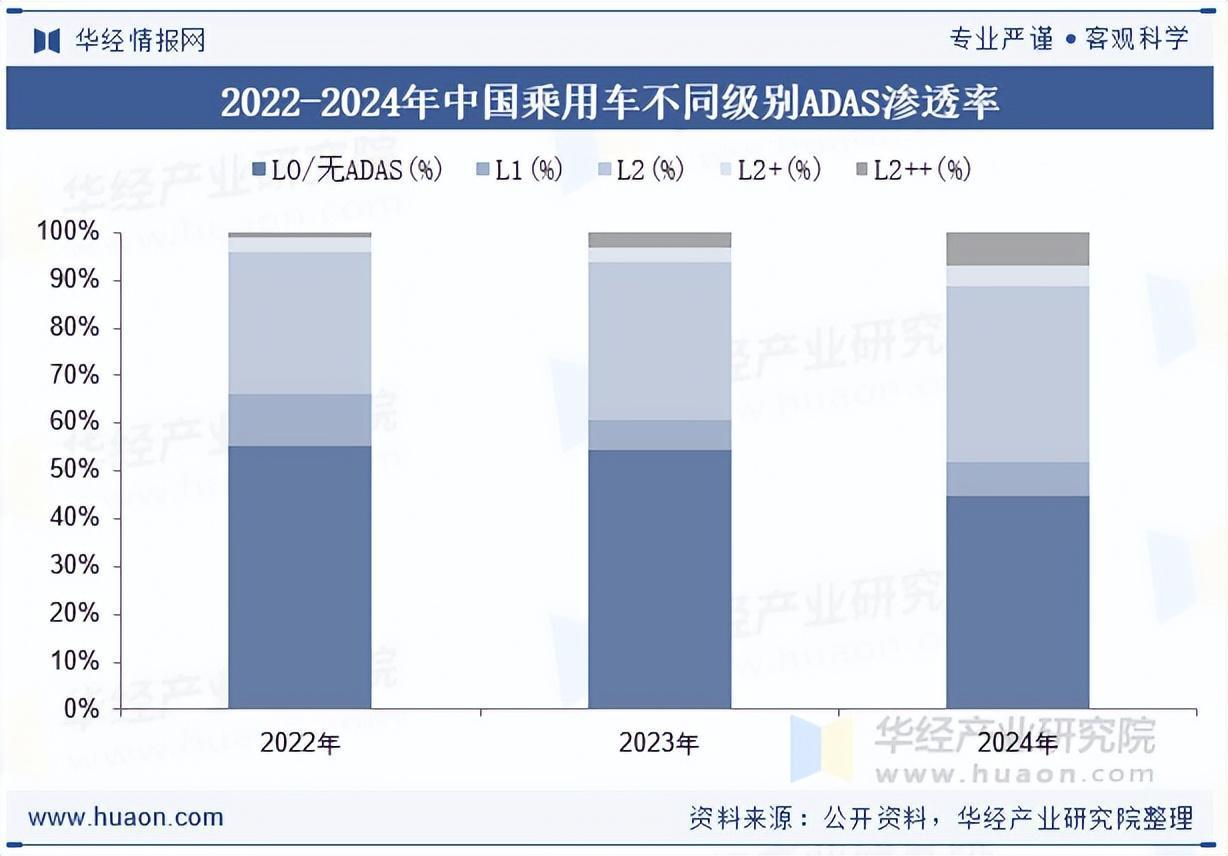 2025年中国高级驾驶辅助系统行业市场规模、渗透率及竞争格局分析
