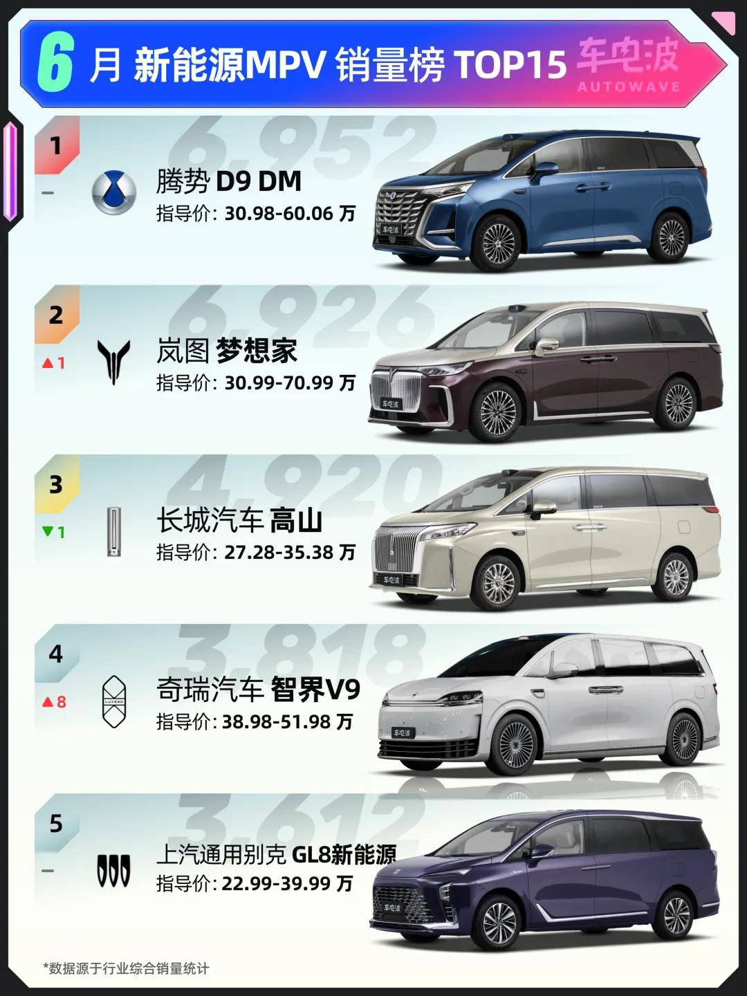腾势D9第一，岚图梦想家紧追！6月新能源MPV销量榜TOP15_汽车