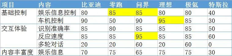 体验了6款车载智能语音助手后的总结