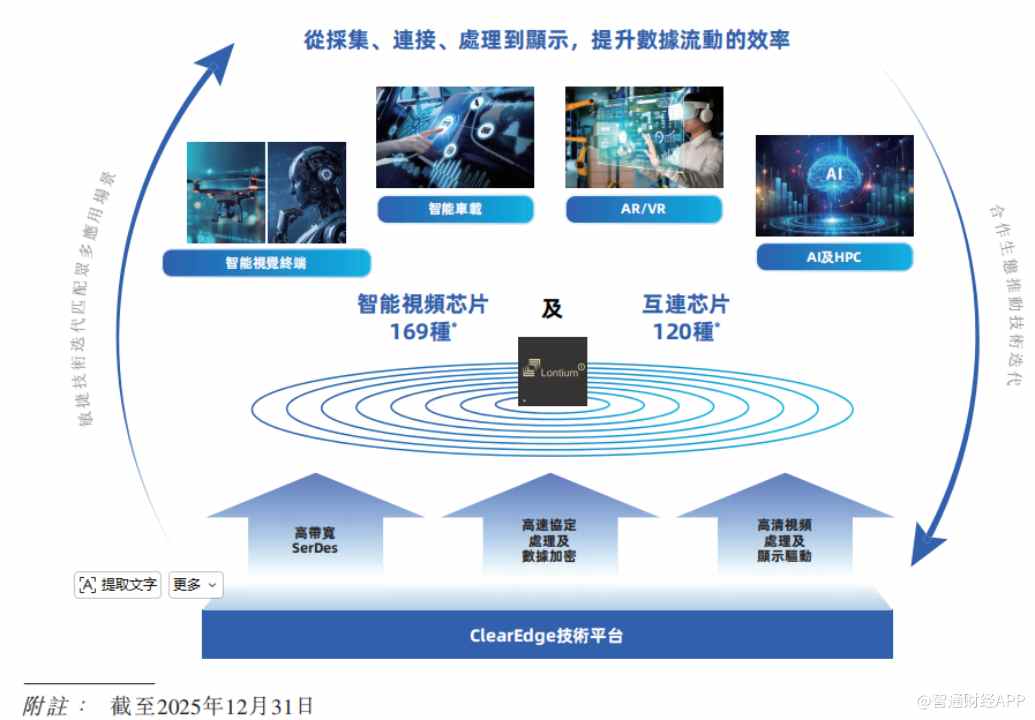 新股前瞻｜龙迅股份：中国内地视频桥接芯片龙头，A+H双平台加速全球化