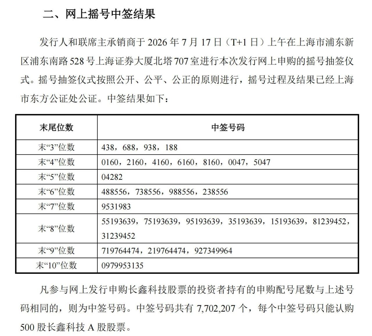 长鑫科技中签号出炉，共约770.22万个（附号码）