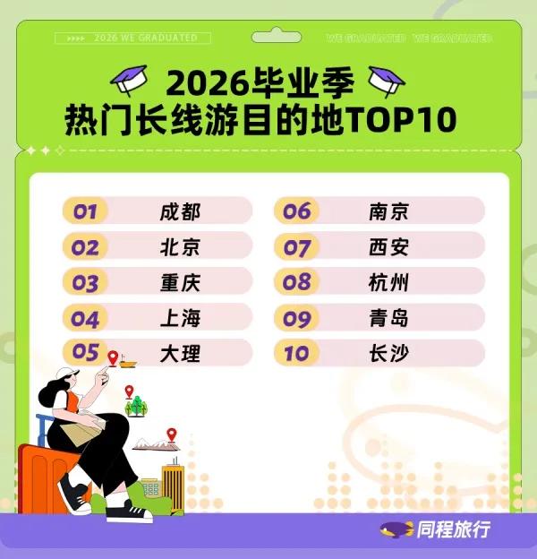 毕业旅行去哪?大数据给出答案:大理跻身全国长线游前五!