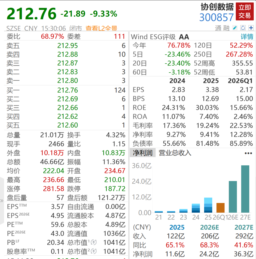 多家A股半年报预喜,最高净利预增超544%,千亿算力大牛股预计暴赚近80亿