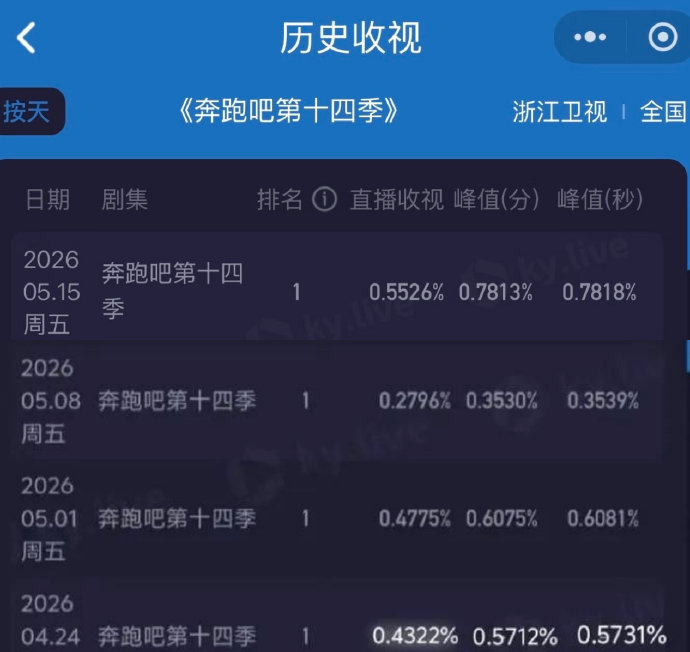 孟子义缺席跑男对收视率的影响有多大？