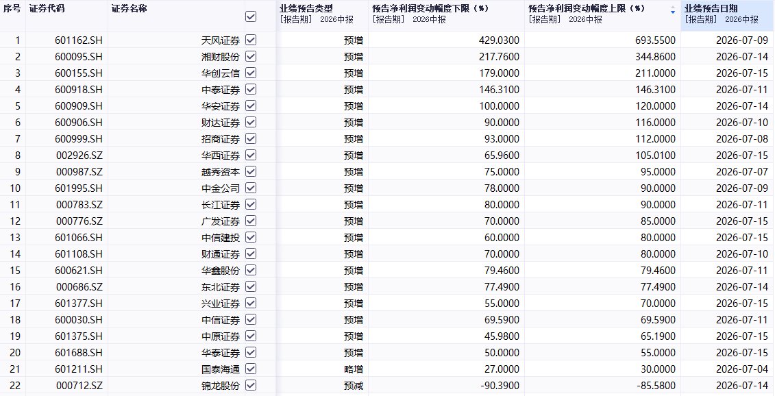 V观财报｜超20家券商净利预增：天风证券最高涨近7倍，中信证券、国泰海通等两位数增长