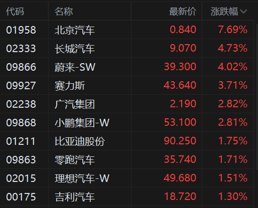 北京汽车涨近8%领涨汽车股，7月零售降幅收窄+智能化加速