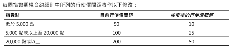 香港期交所：收窄“每周指数期权”行使价间距的优化措施将于7月27日起生效